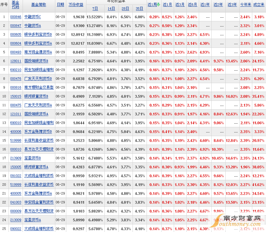 2019年货币基金排行榜_哪个货币基金值得买 2019年货币基金收益排行榜