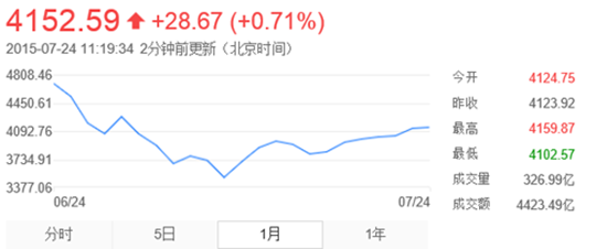 上证指数今日大盘行情分析 2015072413154029.png