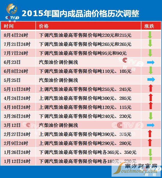 最新汽油价格