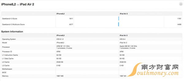 苹果iPhone6S最新消息 iPhone6S处理器性能怎么样？