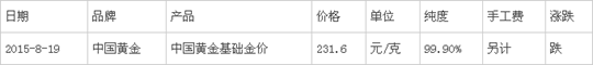 中国黄金最新基础金价价格