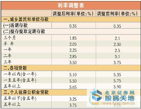 2015年人民币定期存款基准利率表