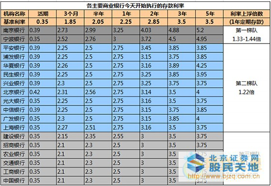 2015年人民币定期存款基准利率表