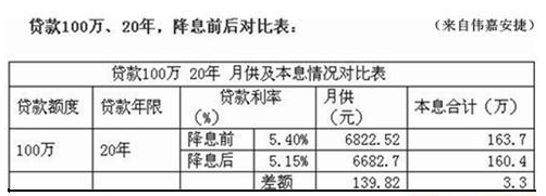 央行降息降准对楼市利好