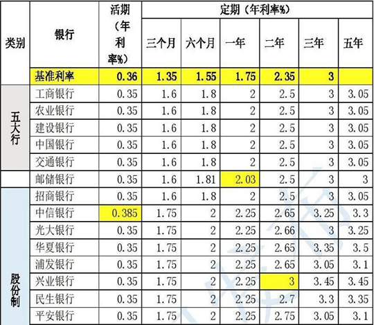 银行存款利率