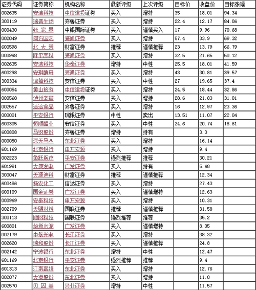 近十日机构上调评级个股一览