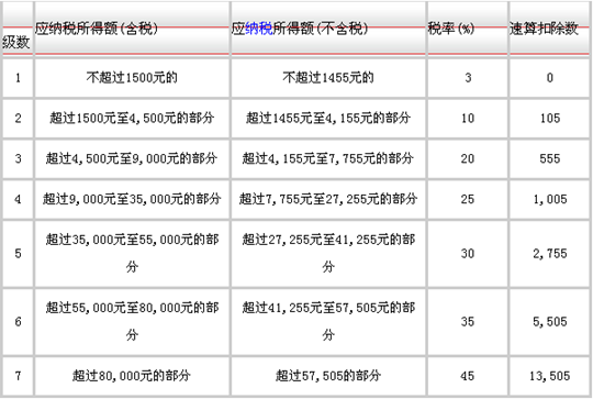 个人所得税税率表一览