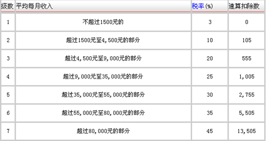 个人所得税税率表一览