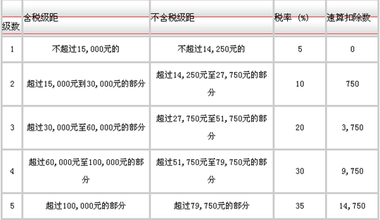 个人所得税税率表一览