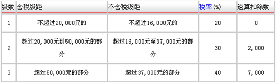 个人所得税税率表一览