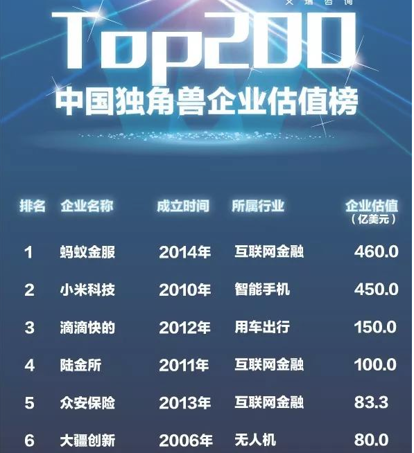 中国独角兽企业估值榜公布 蚂蚁金服排名首位