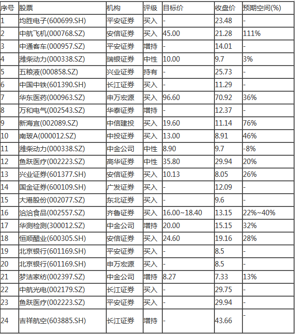 近来机构调高25股评级 基本面拐点已来临　