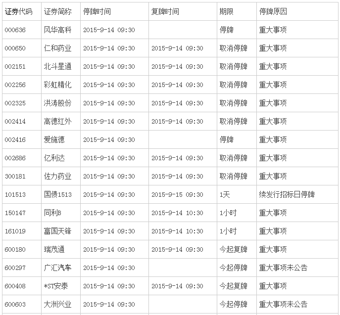 9月14日深沪股市停复牌公告一览表