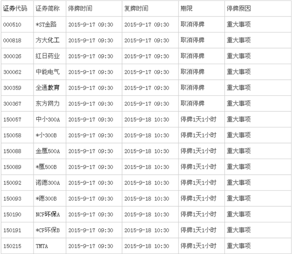 9月17日深沪股市停复牌公告一览表