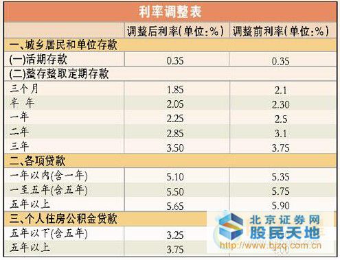 2015年人民币定期存款基准利率表
