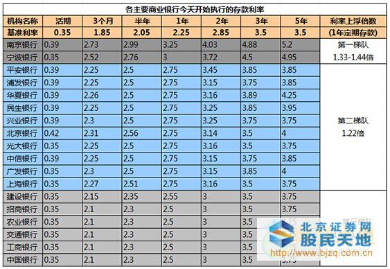 2015年人民币定期存款基准利率表