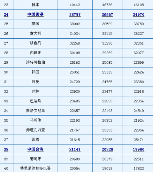 世界各国人均gdp排名