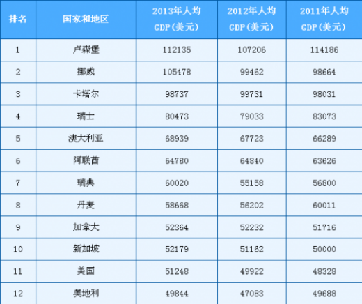 2021世界gdp排名完整版_2013年中国GDP排行多少(3)