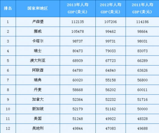 世界各国人均gdp排名