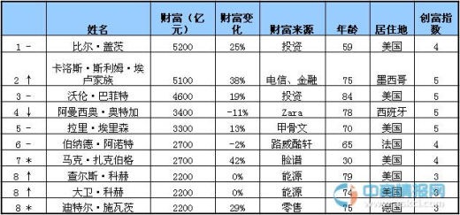 富豪占GDP(2)