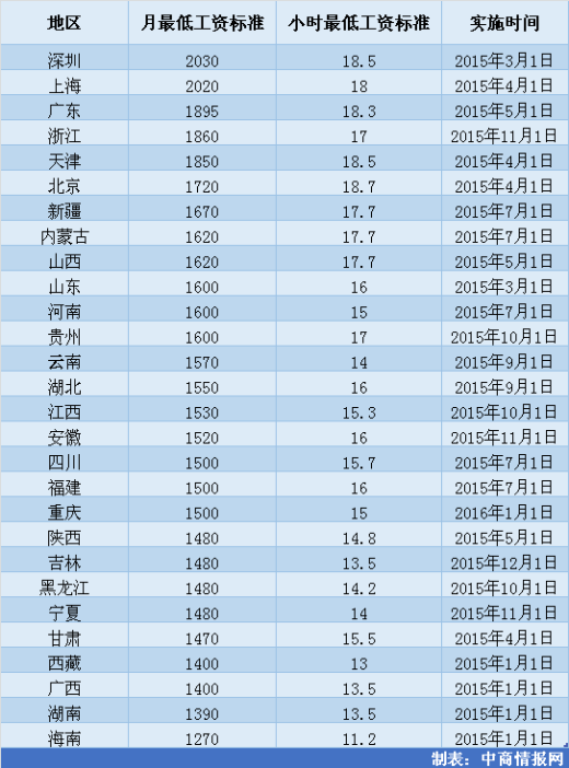 2015年全国各省上调最低工资标准排行