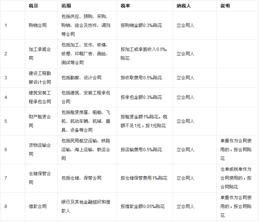 合同税率表