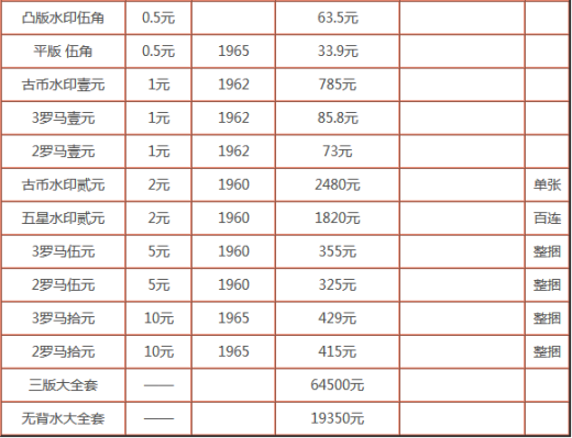 人民币收藏价格