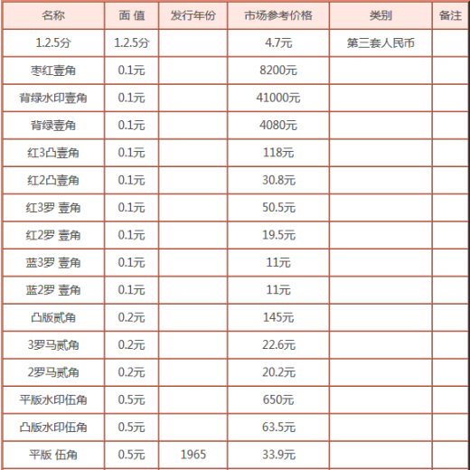 人民币收藏价格