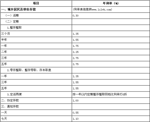 中行存款利率多少