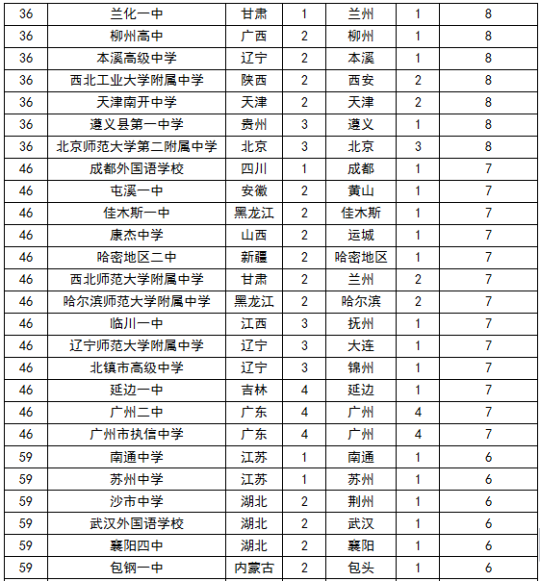 全国最好的高中排名_全国最好的大专排名