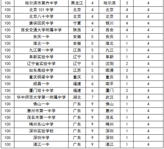全国最好的高中排名_全国最好的大专排名