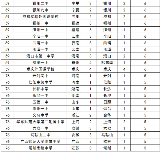 全国最好的高中排名_全国最好的大专排名
