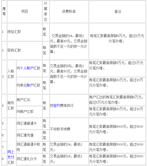 邮政汇款手续费多少?2016年邮局汇款手续费标