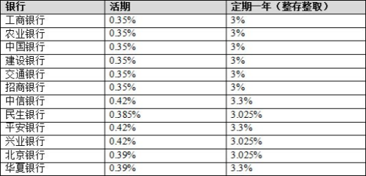 定期存款利率