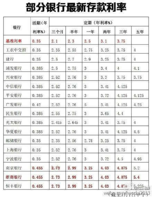 银行利率表查询