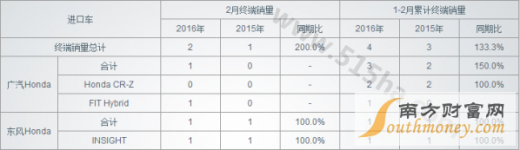 2016年2月汽车销量