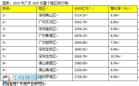 广东合市gdp_广东修订GDP数据 去年首次突破8万亿大关,深圳首超广州