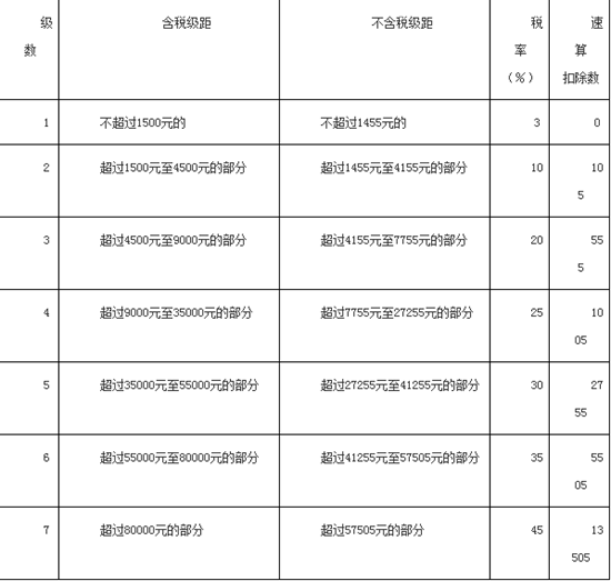 2016税前税后工资计算方法 2016税前税后工资