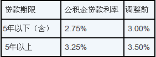 公积金贷款利率