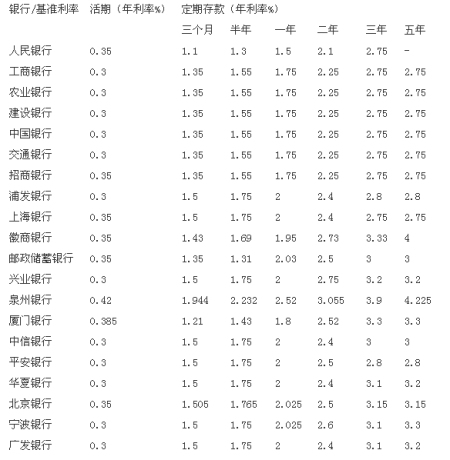 2016年各大银行存款利率表一览