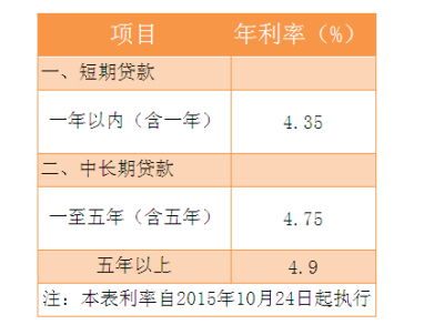 年利率