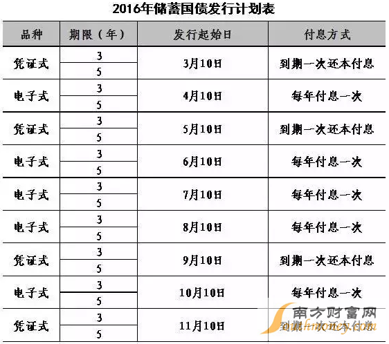 2016国债发行时间 2016年度国债发行一览表
