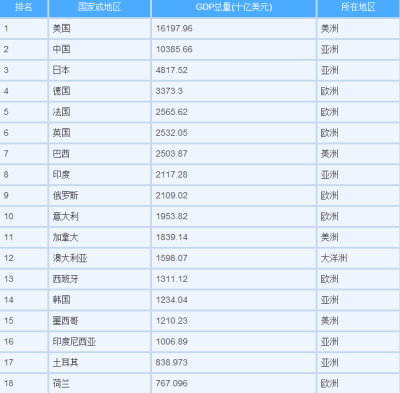 广东gdp排名_2019年全球gdp排名