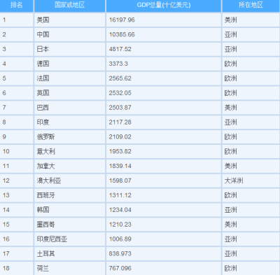 2016年世界gdp排名榜图片