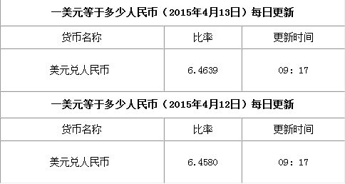 今日一美元兑换多少人民币?4月13日