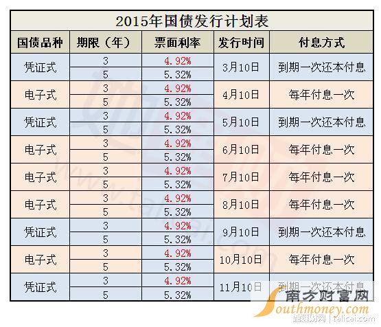 2016国债发行时间及利率利息表一览
