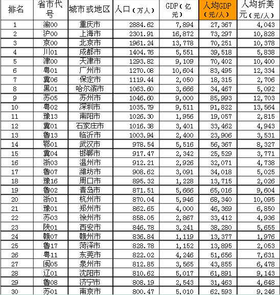 山东人口排名_2011全国城市人口排名