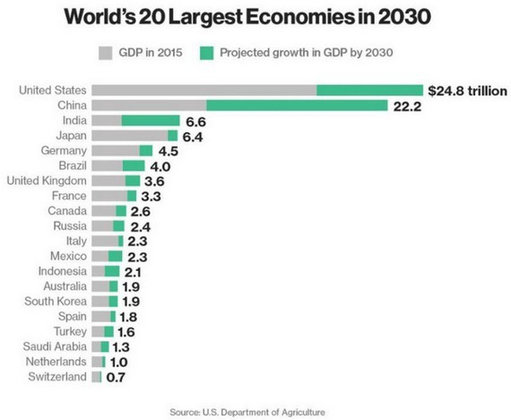 2030gdp排行榜_中国gdp增长图