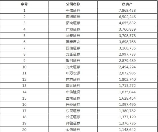 2016年最新券商(年度业绩)排名