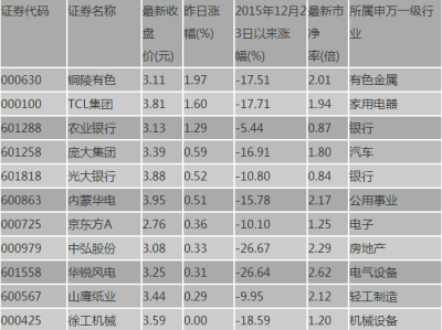 2016年股票价在5元以下的股票一览表